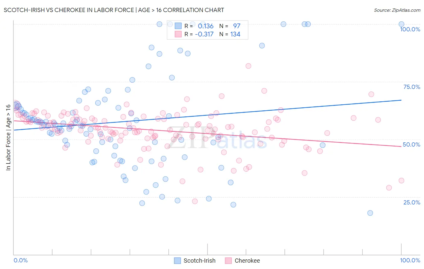 Scotch-Irish vs Cherokee In Labor Force | Age > 16