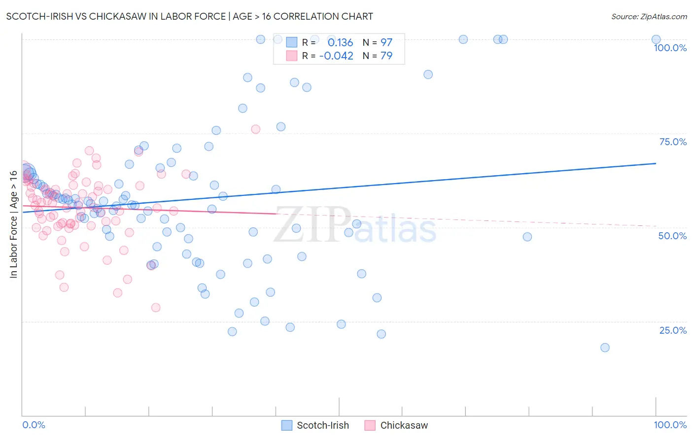 Scotch-Irish vs Chickasaw In Labor Force | Age > 16
