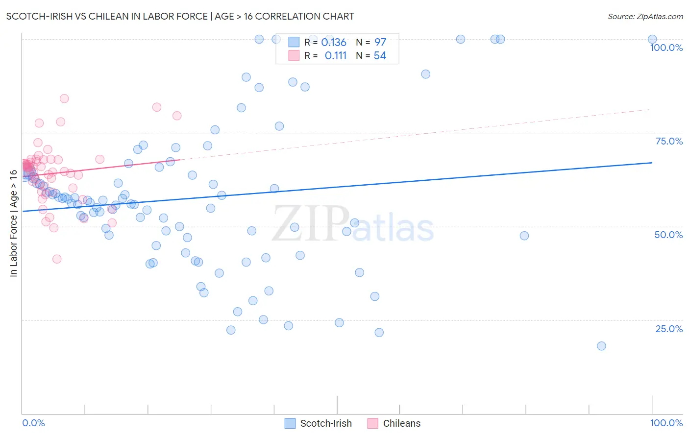 Scotch-Irish vs Chilean In Labor Force | Age > 16