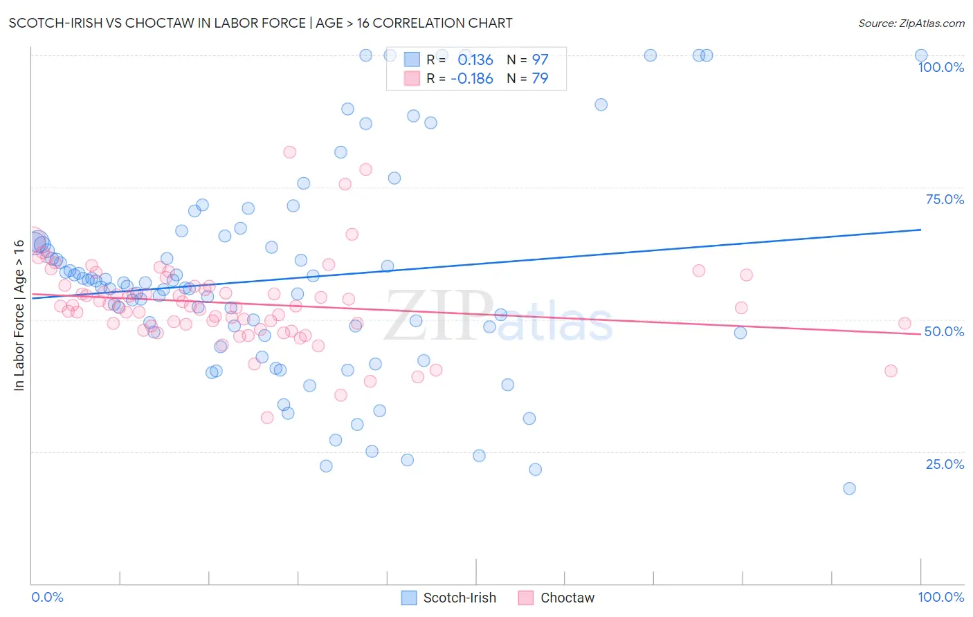 Scotch-Irish vs Choctaw In Labor Force | Age > 16