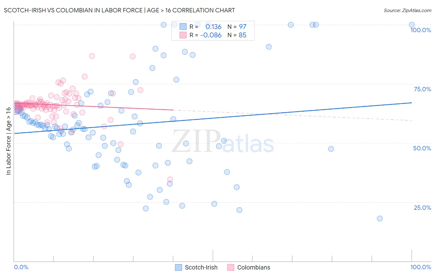 Scotch-Irish vs Colombian In Labor Force | Age > 16