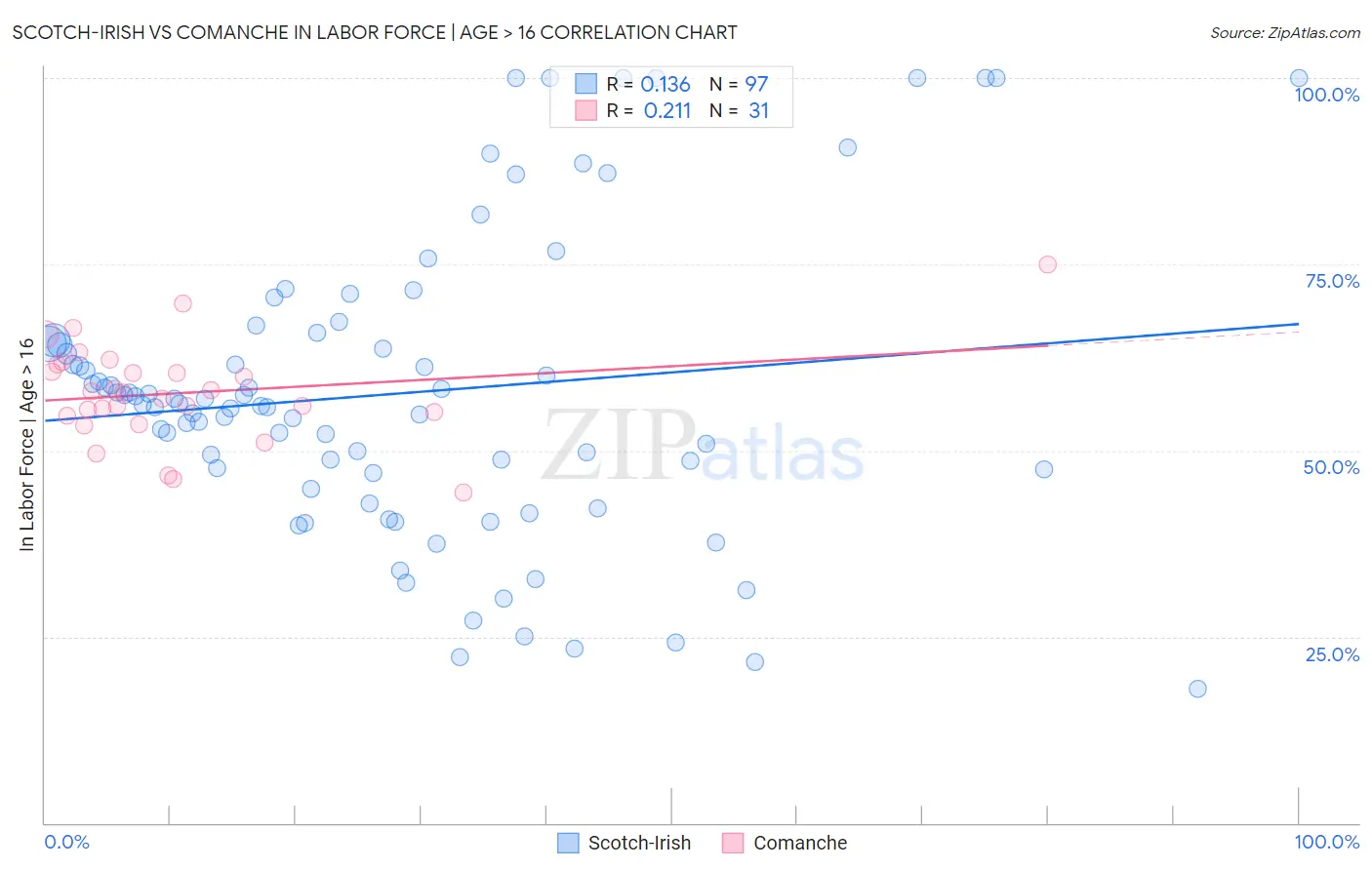 Scotch-Irish vs Comanche In Labor Force | Age > 16