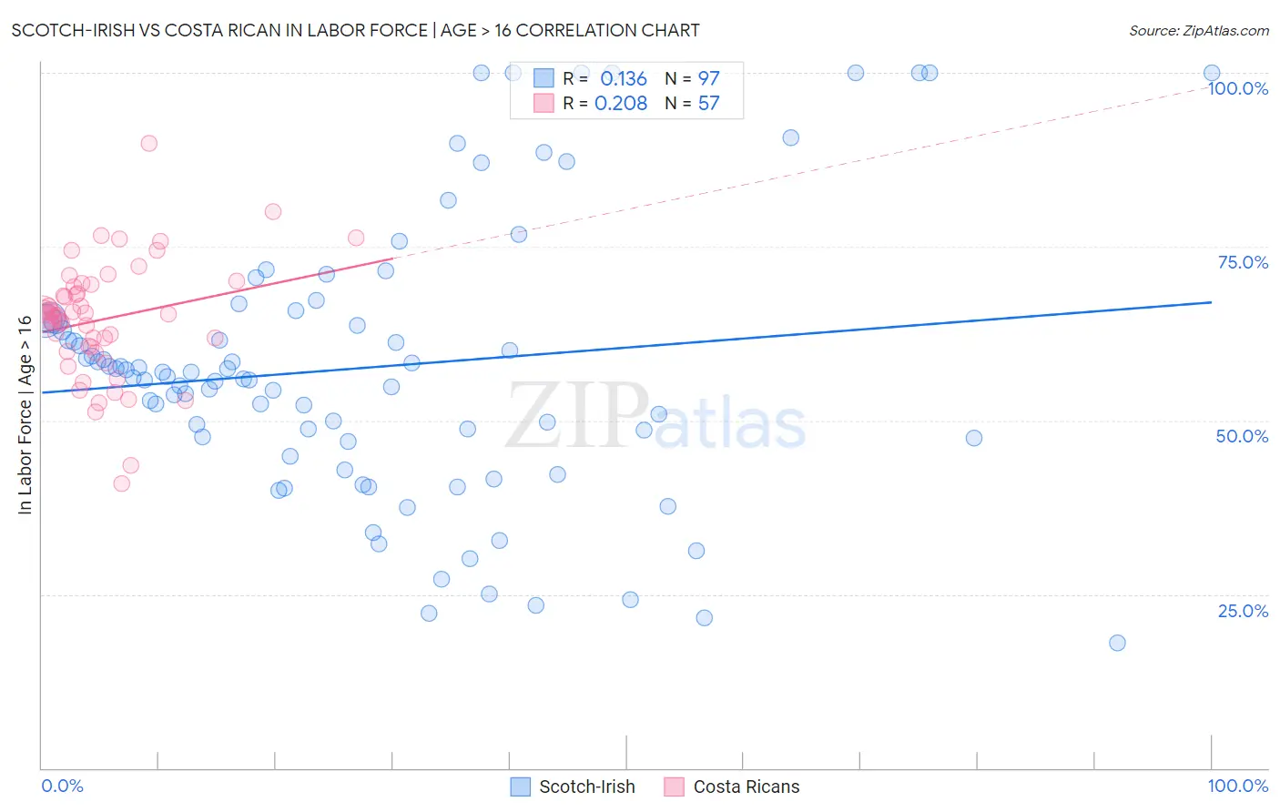Scotch-Irish vs Costa Rican In Labor Force | Age > 16