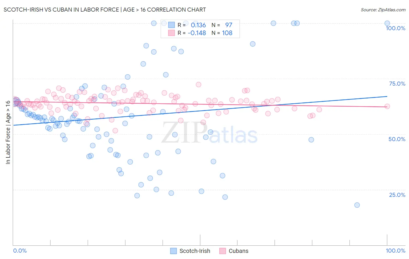 Scotch-Irish vs Cuban In Labor Force | Age > 16