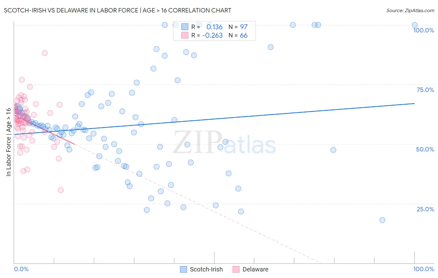 Scotch-Irish vs Delaware In Labor Force | Age > 16