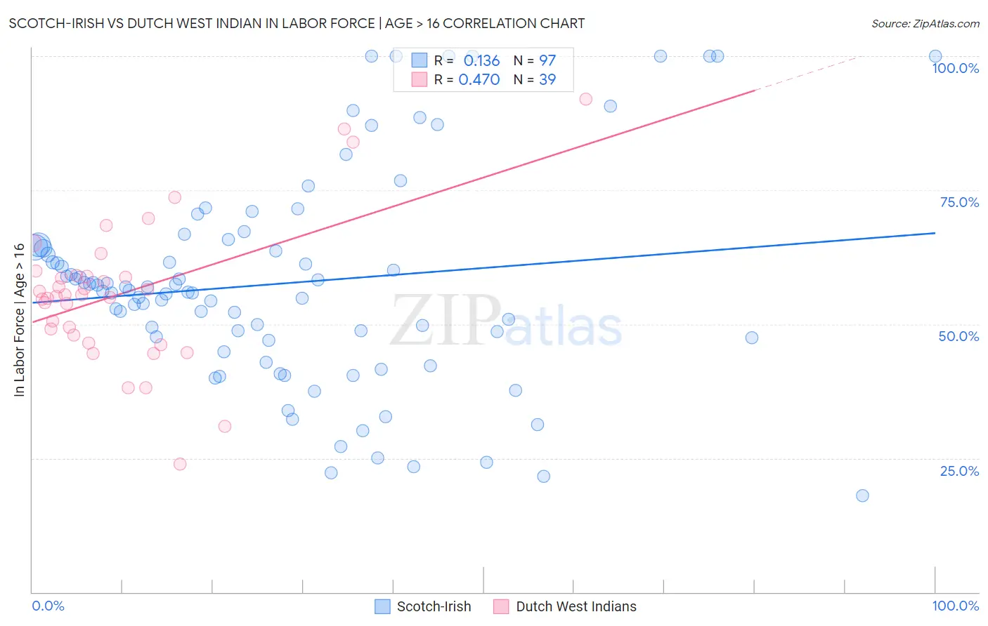 Scotch-Irish vs Dutch West Indian In Labor Force | Age > 16