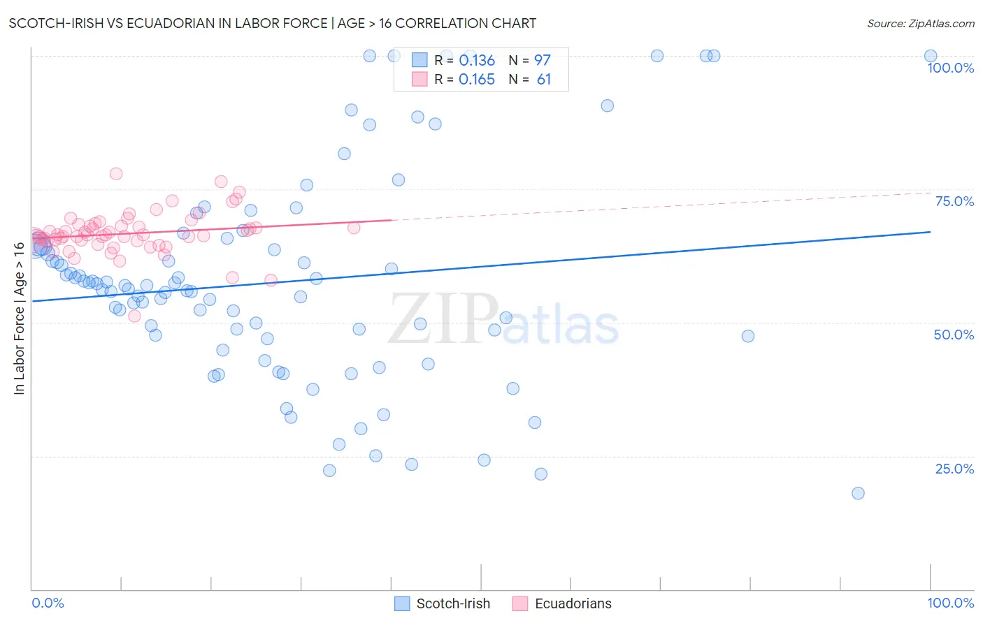 Scotch-Irish vs Ecuadorian In Labor Force | Age > 16