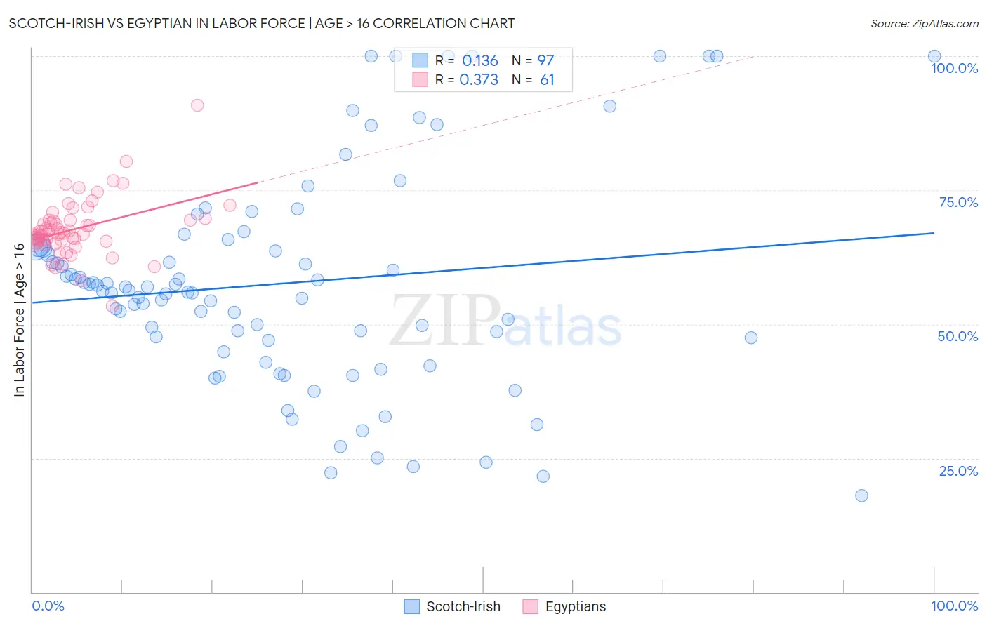 Scotch-Irish vs Egyptian In Labor Force | Age > 16