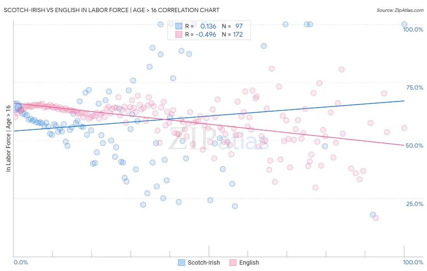 Scotch-Irish vs English In Labor Force | Age > 16