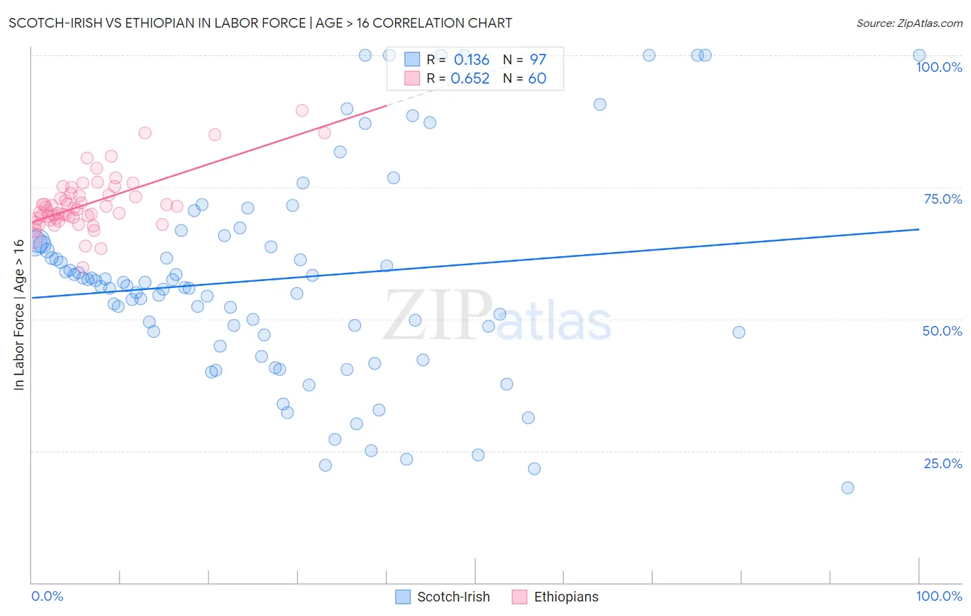 Scotch-Irish vs Ethiopian In Labor Force | Age > 16