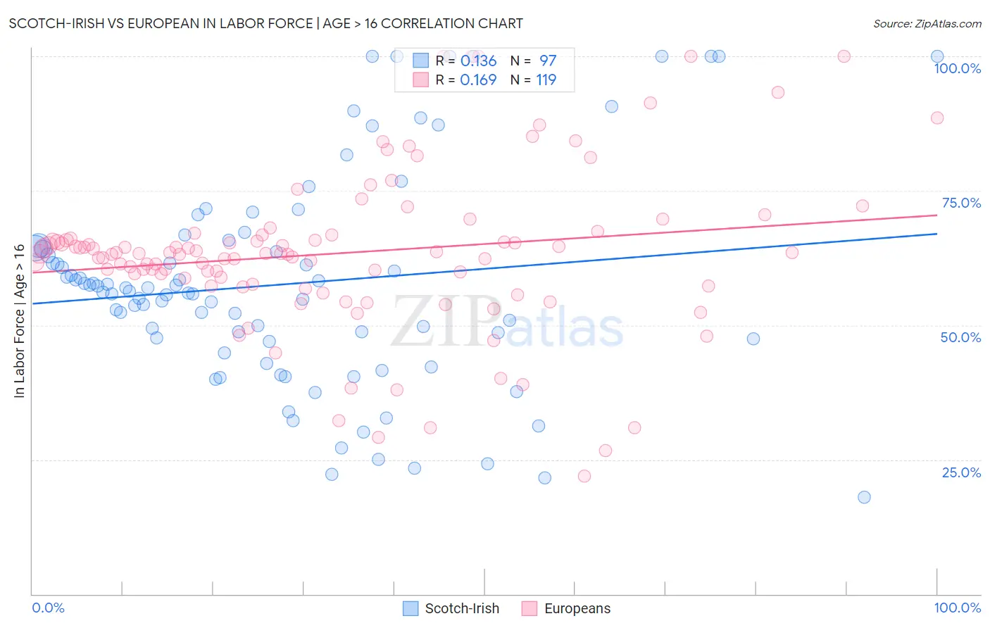 Scotch-Irish vs European In Labor Force | Age > 16