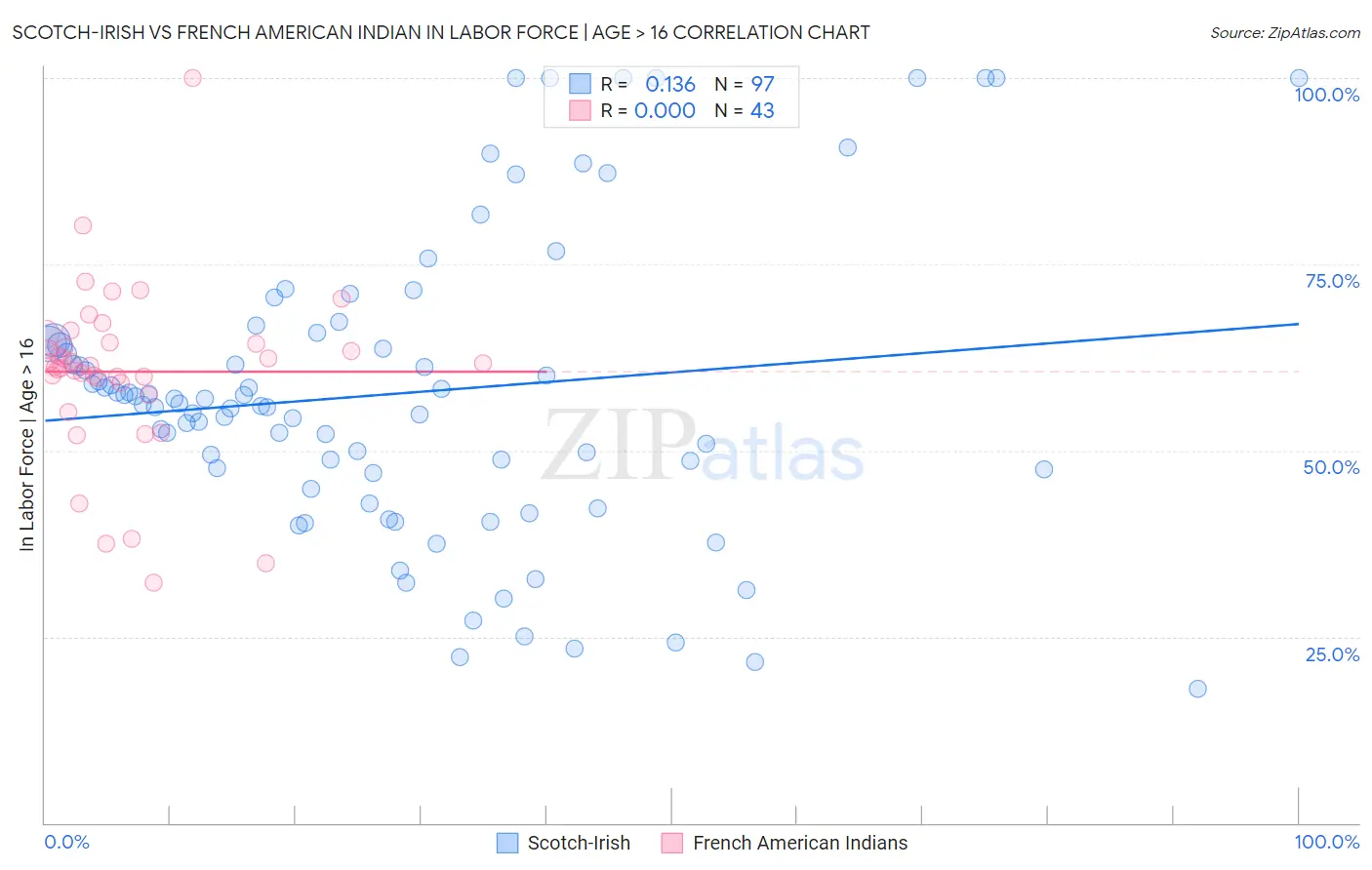 Scotch-Irish vs French American Indian In Labor Force | Age > 16