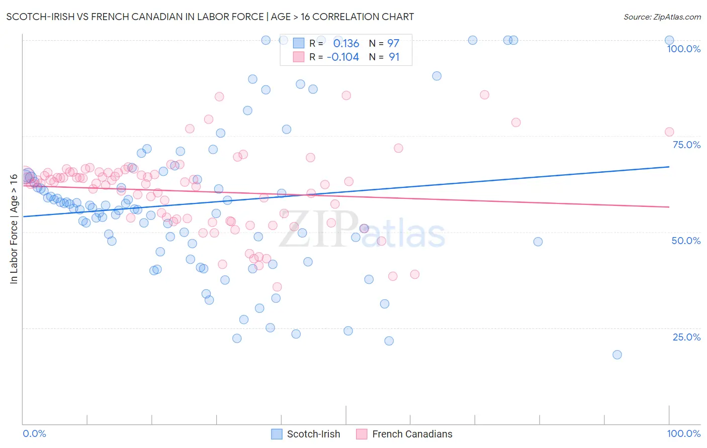 Scotch-Irish vs French Canadian In Labor Force | Age > 16