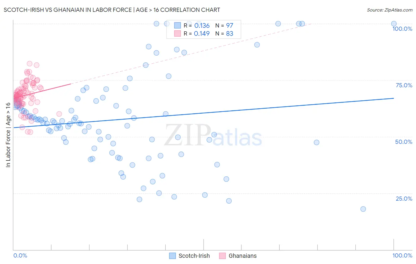 Scotch-Irish vs Ghanaian In Labor Force | Age > 16
