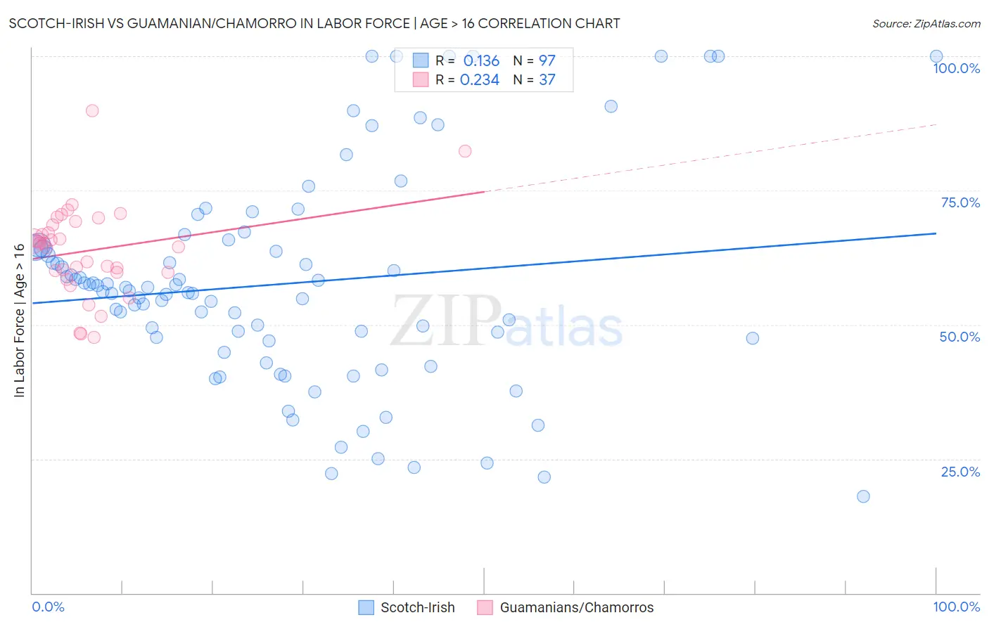 Scotch-Irish vs Guamanian/Chamorro In Labor Force | Age > 16