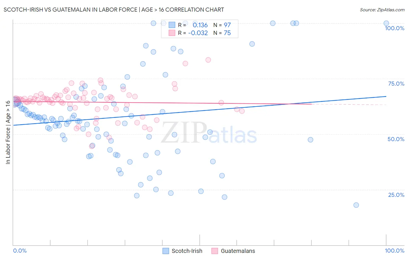 Scotch-Irish vs Guatemalan In Labor Force | Age > 16