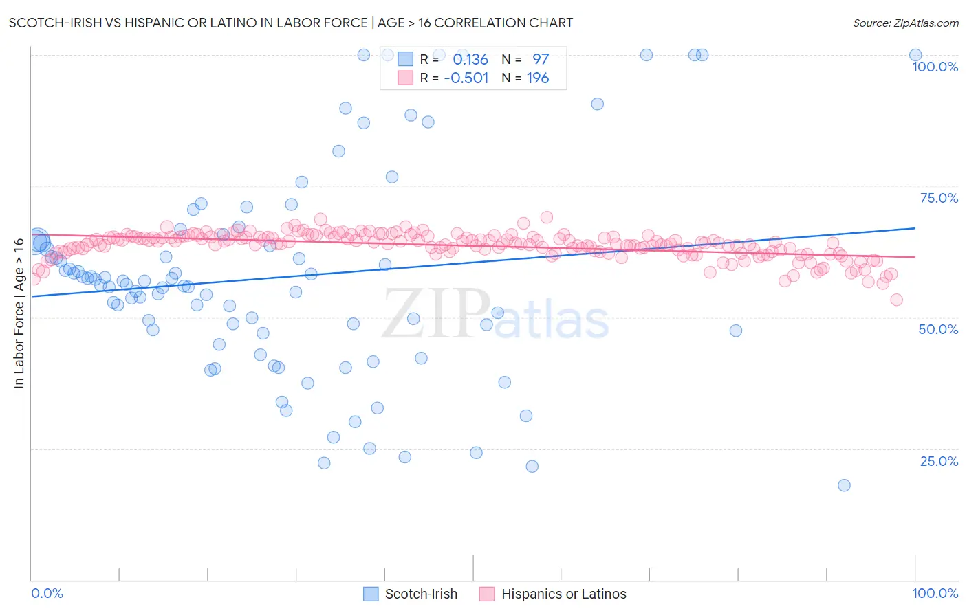 Scotch-Irish vs Hispanic or Latino In Labor Force | Age > 16