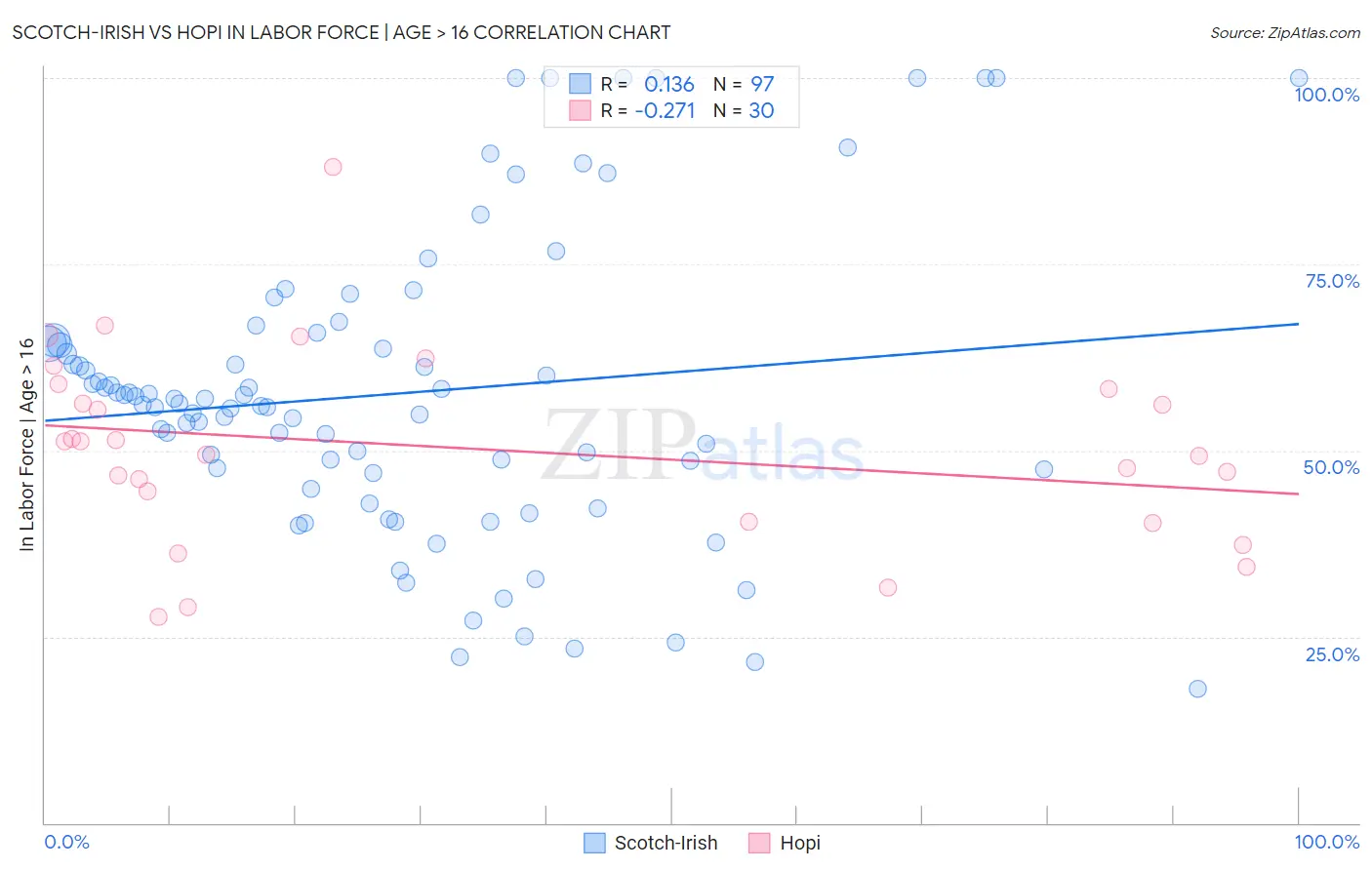 Scotch-Irish vs Hopi In Labor Force | Age > 16