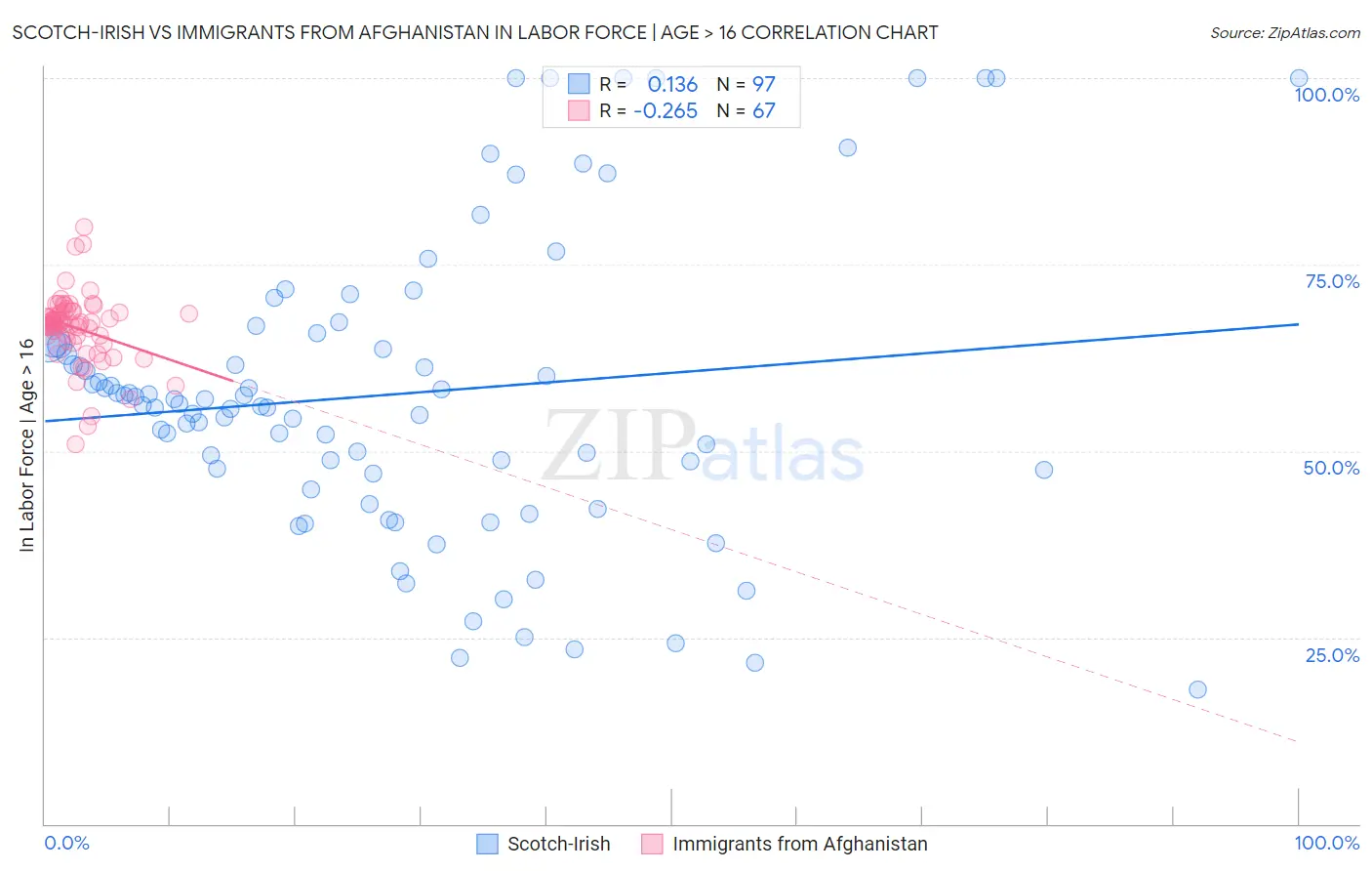 Scotch-Irish vs Immigrants from Afghanistan In Labor Force | Age > 16