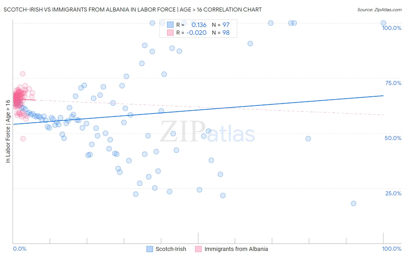 Scotch-Irish vs Immigrants from Albania In Labor Force | Age > 16