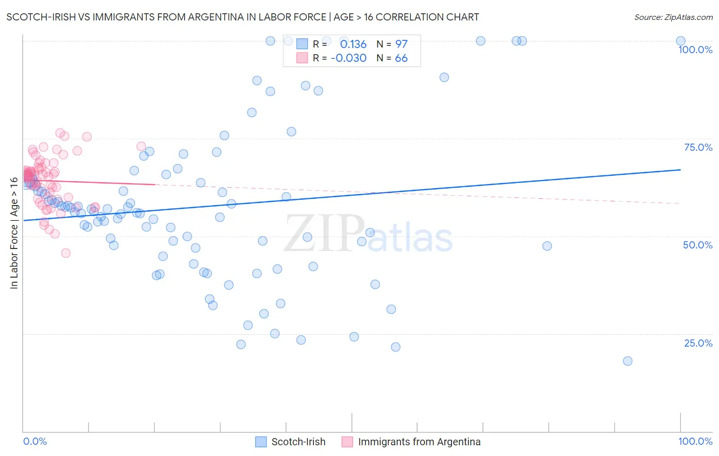 Scotch-Irish vs Immigrants from Argentina In Labor Force | Age > 16