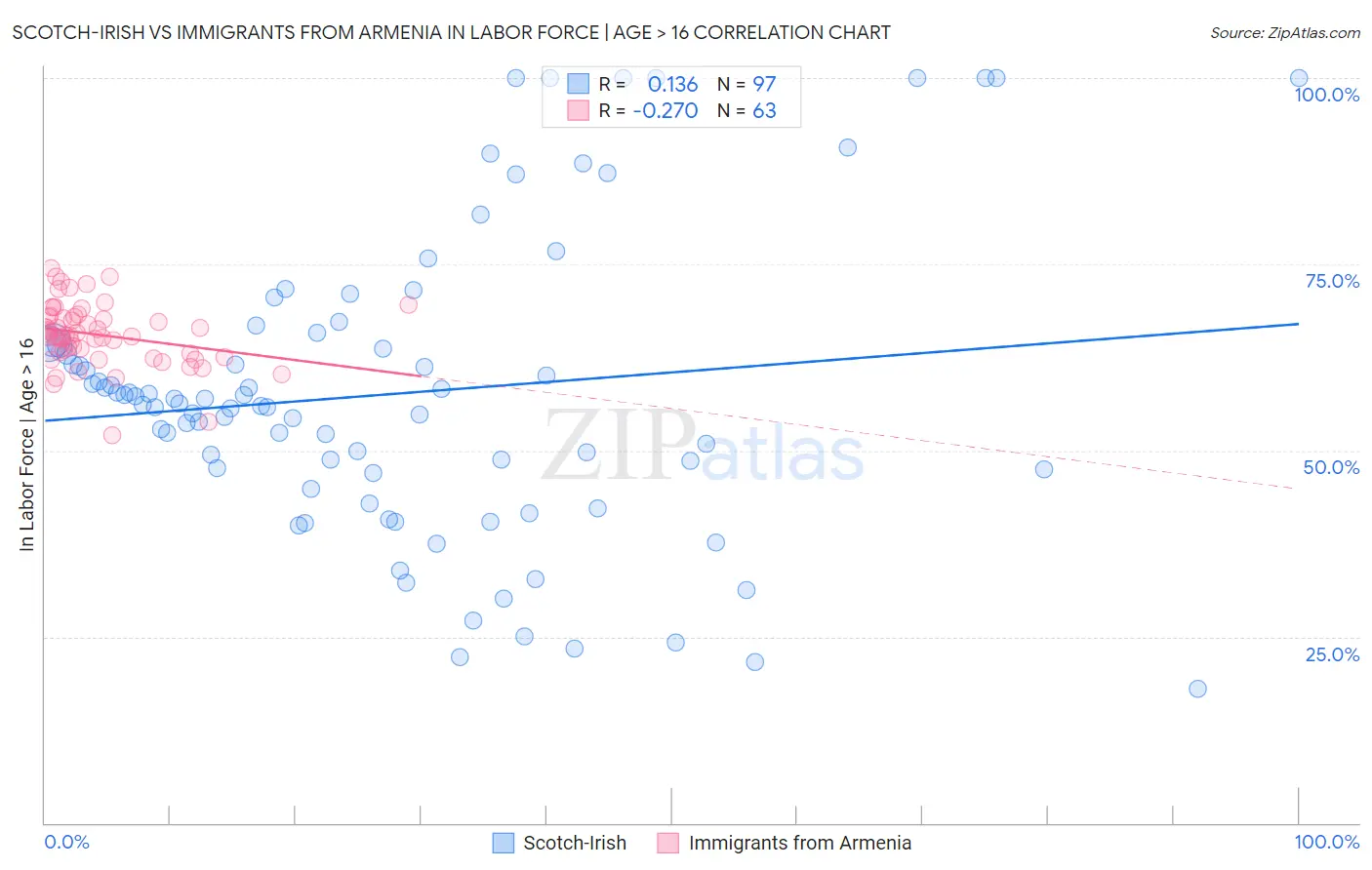 Scotch-Irish vs Immigrants from Armenia In Labor Force | Age > 16