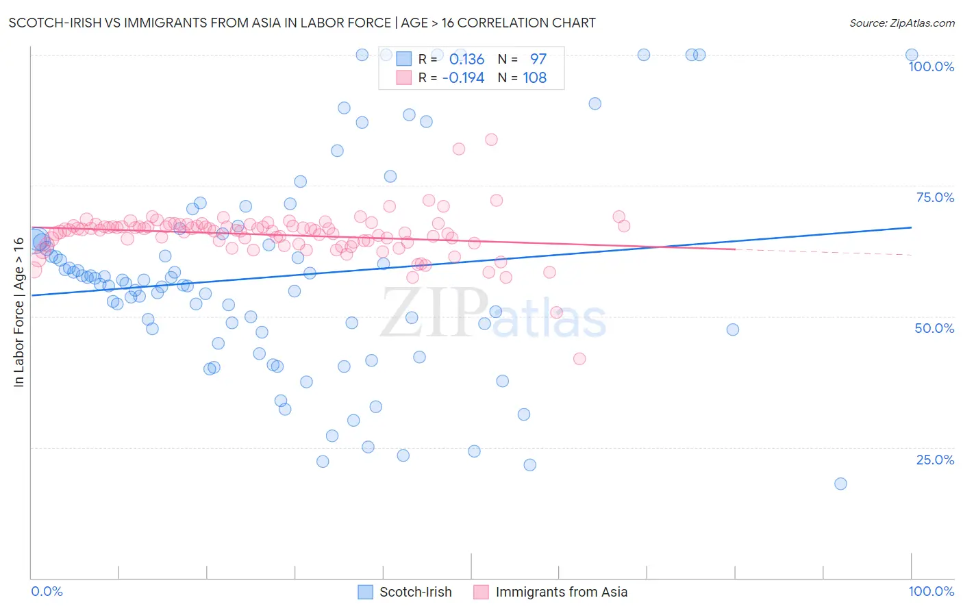 Scotch-Irish vs Immigrants from Asia In Labor Force | Age > 16