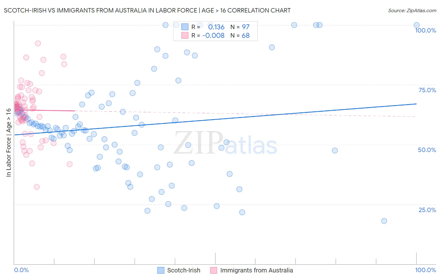 Scotch-Irish vs Immigrants from Australia In Labor Force | Age > 16