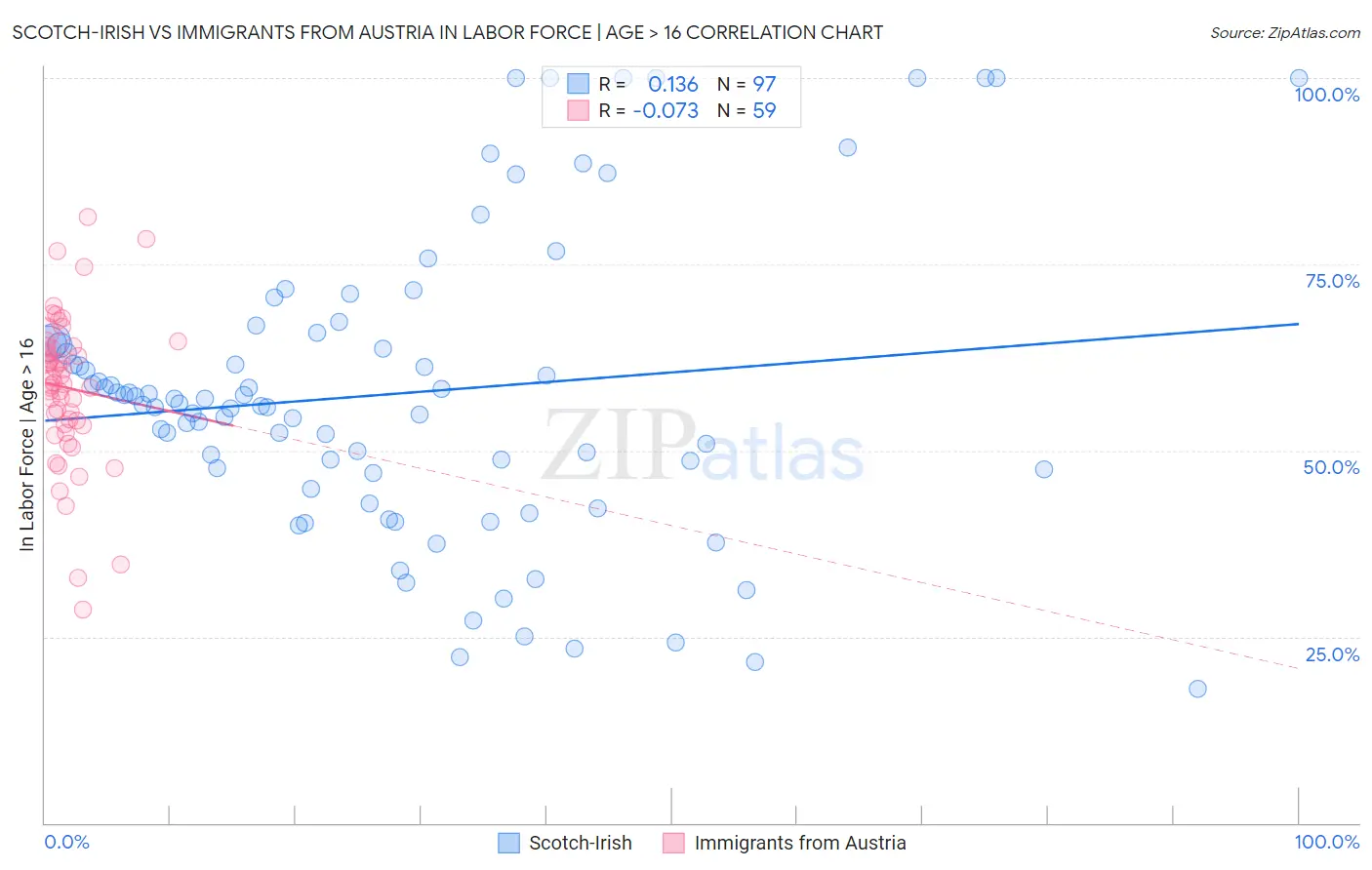 Scotch-Irish vs Immigrants from Austria In Labor Force | Age > 16