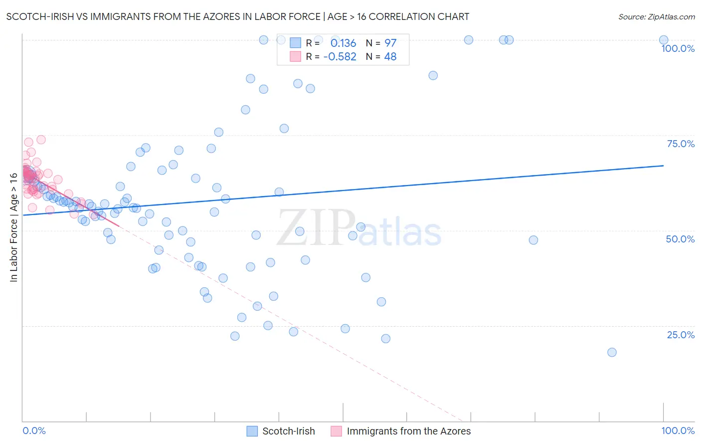 Scotch-Irish vs Immigrants from the Azores In Labor Force | Age > 16