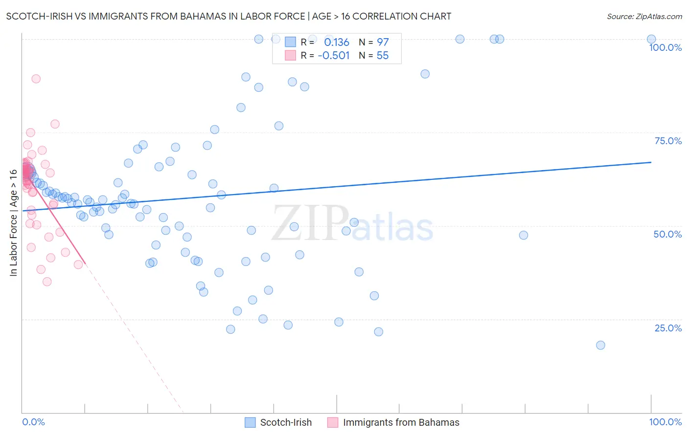 Scotch-Irish vs Immigrants from Bahamas In Labor Force | Age > 16
