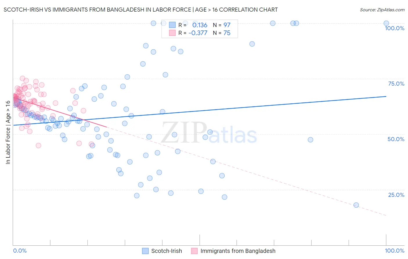 Scotch-Irish vs Immigrants from Bangladesh In Labor Force | Age > 16