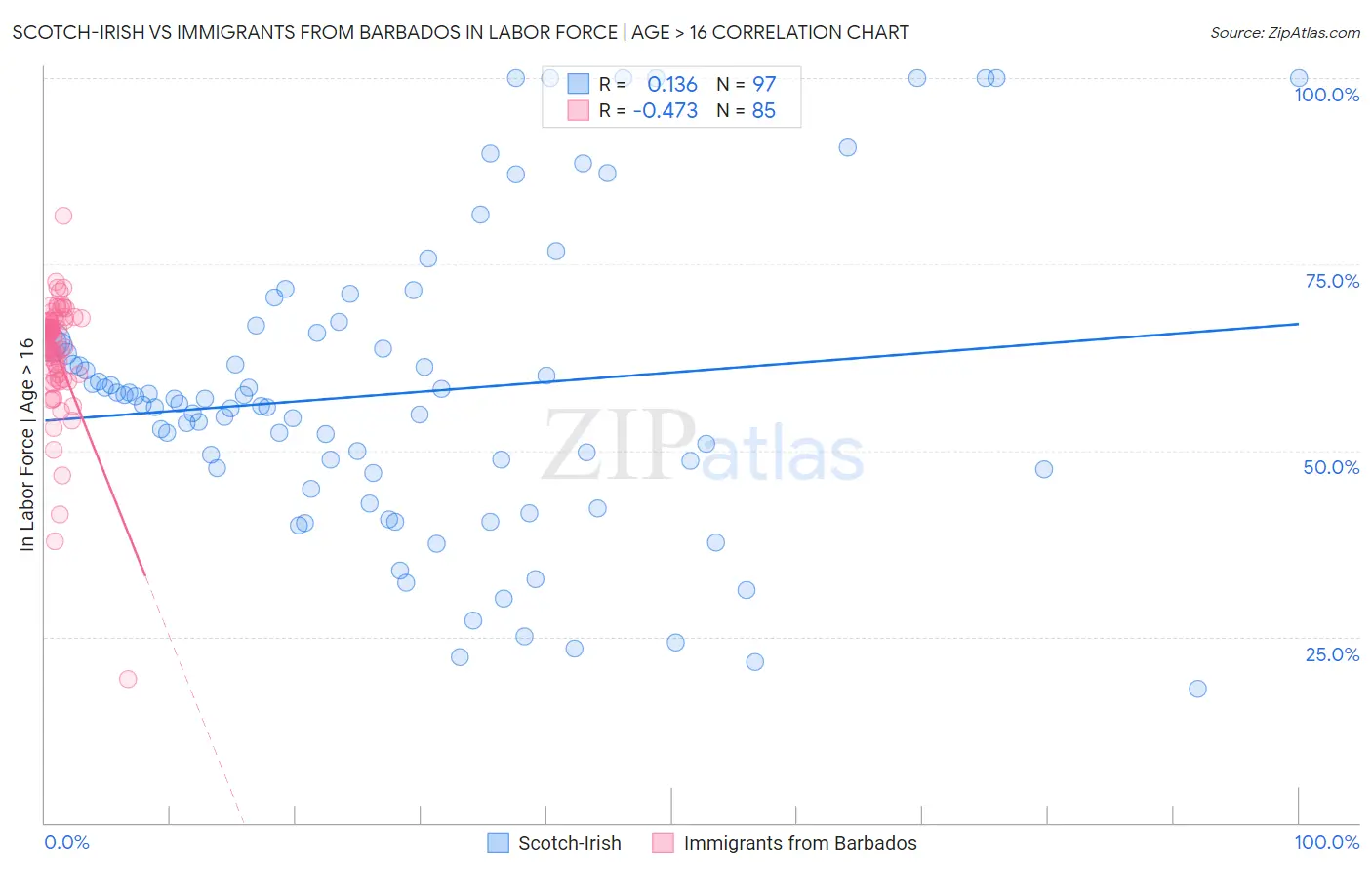 Scotch-Irish vs Immigrants from Barbados In Labor Force | Age > 16