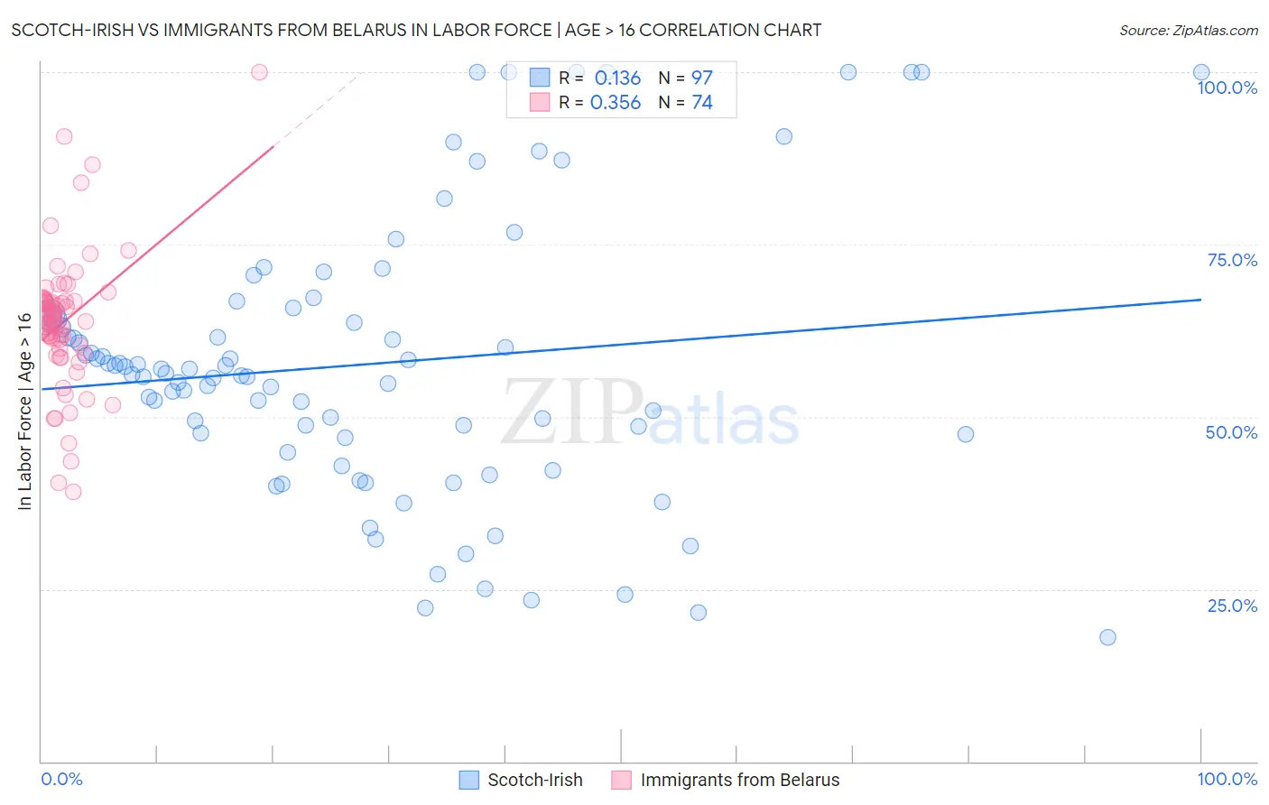 Scotch-Irish vs Immigrants from Belarus In Labor Force | Age > 16
