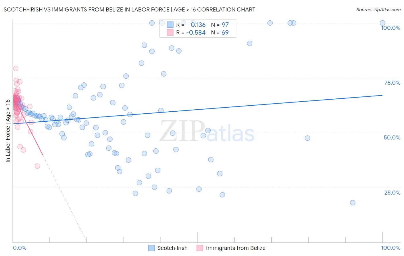 Scotch-Irish vs Immigrants from Belize In Labor Force | Age > 16