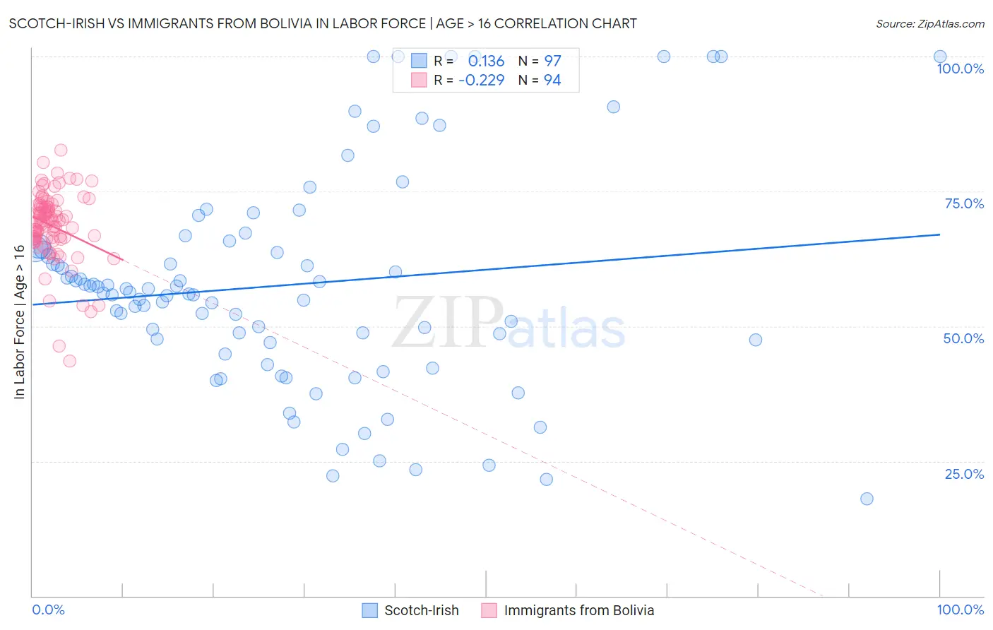Scotch-Irish vs Immigrants from Bolivia In Labor Force | Age > 16