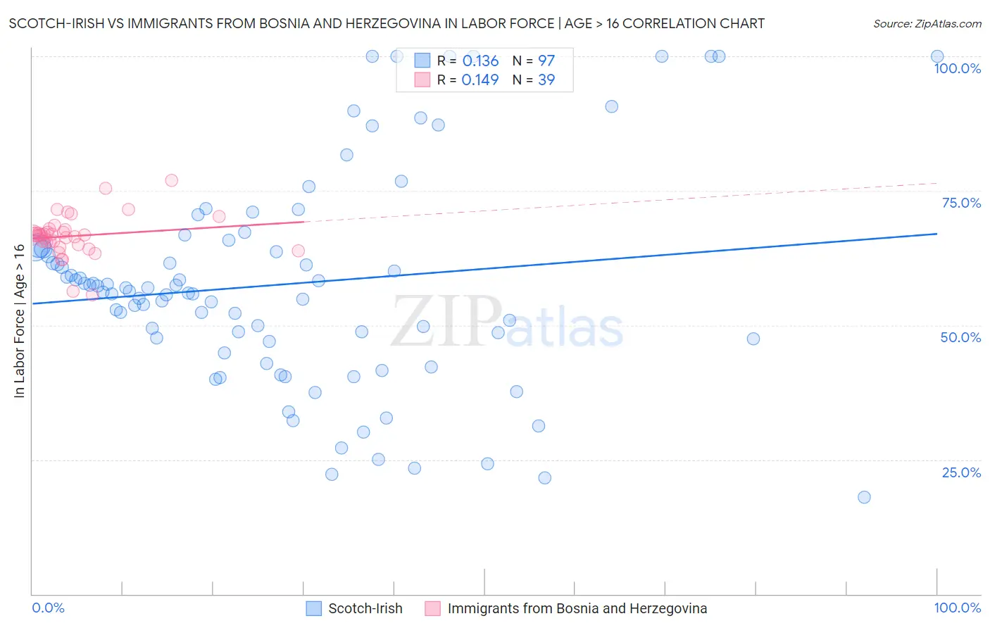 Scotch-Irish vs Immigrants from Bosnia and Herzegovina In Labor Force | Age > 16