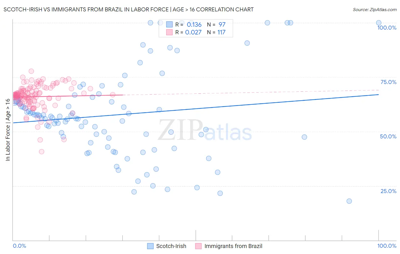 Scotch-Irish vs Immigrants from Brazil In Labor Force | Age > 16