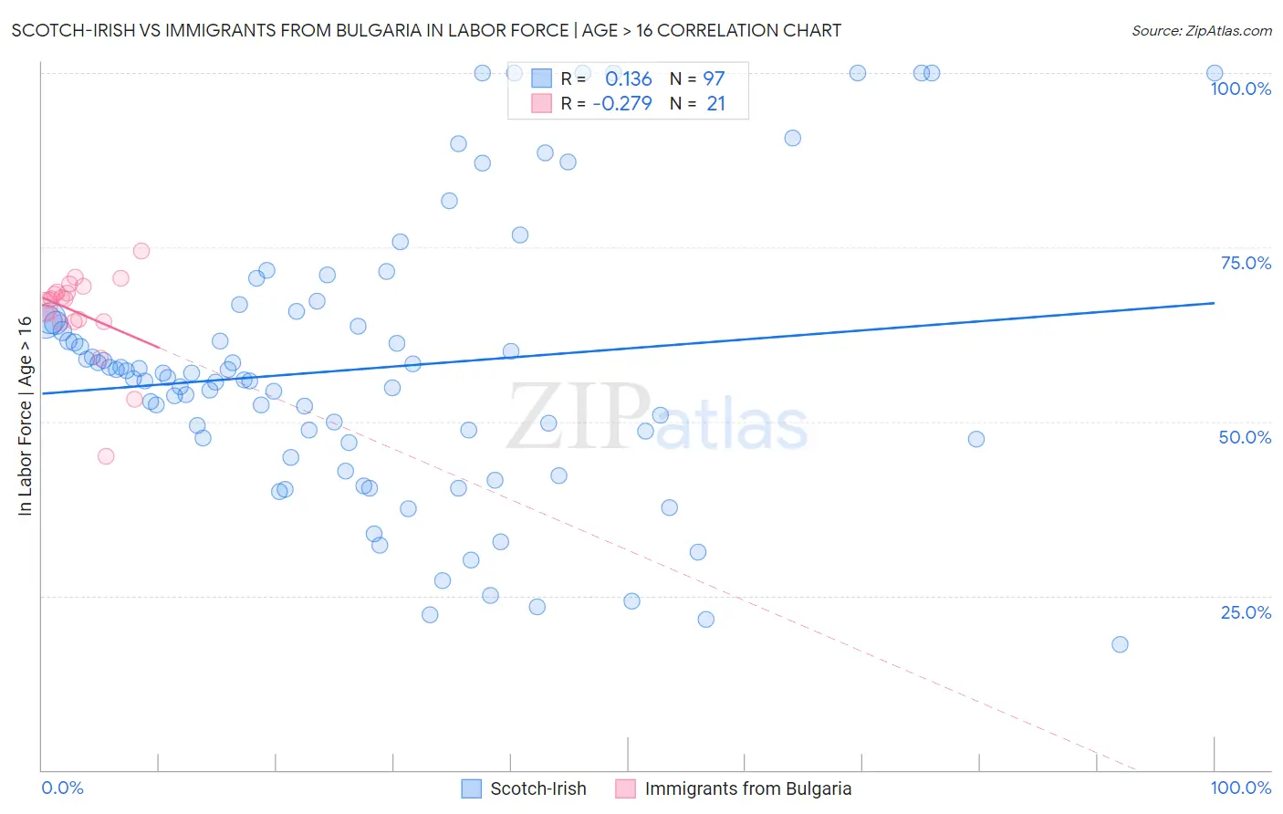 Scotch-Irish vs Immigrants from Bulgaria In Labor Force | Age > 16