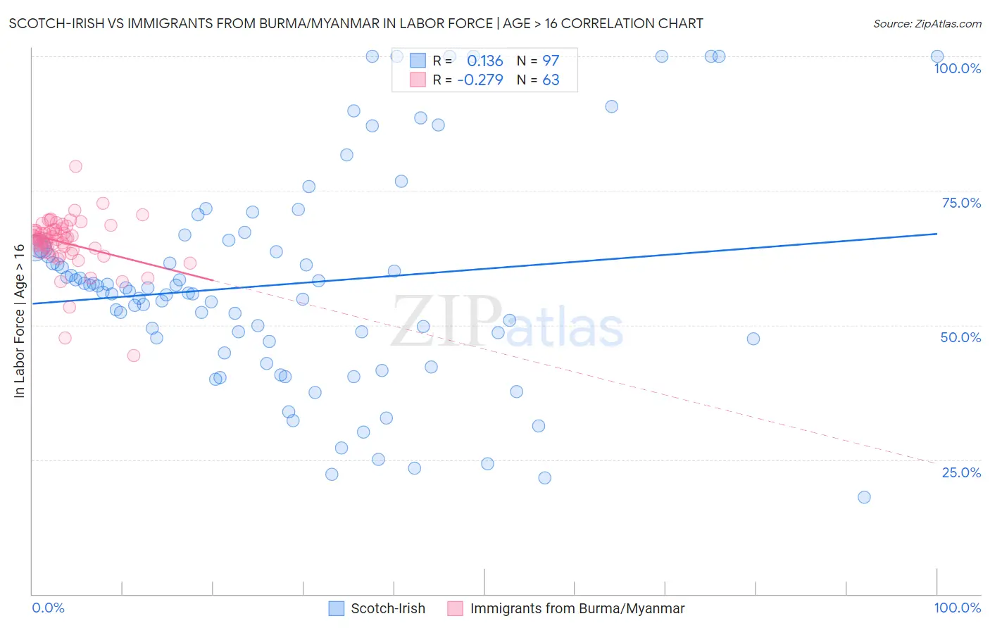 Scotch-Irish vs Immigrants from Burma/Myanmar In Labor Force | Age > 16