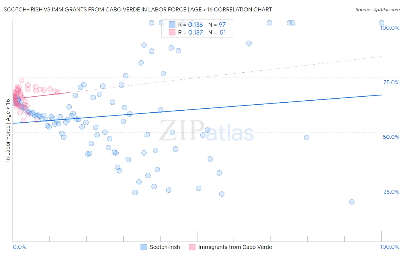 Scotch-Irish vs Immigrants from Cabo Verde In Labor Force | Age > 16