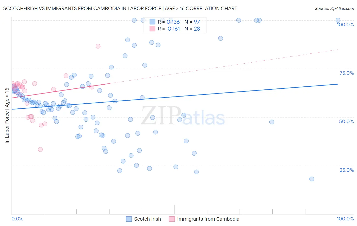 Scotch-Irish vs Immigrants from Cambodia In Labor Force | Age > 16