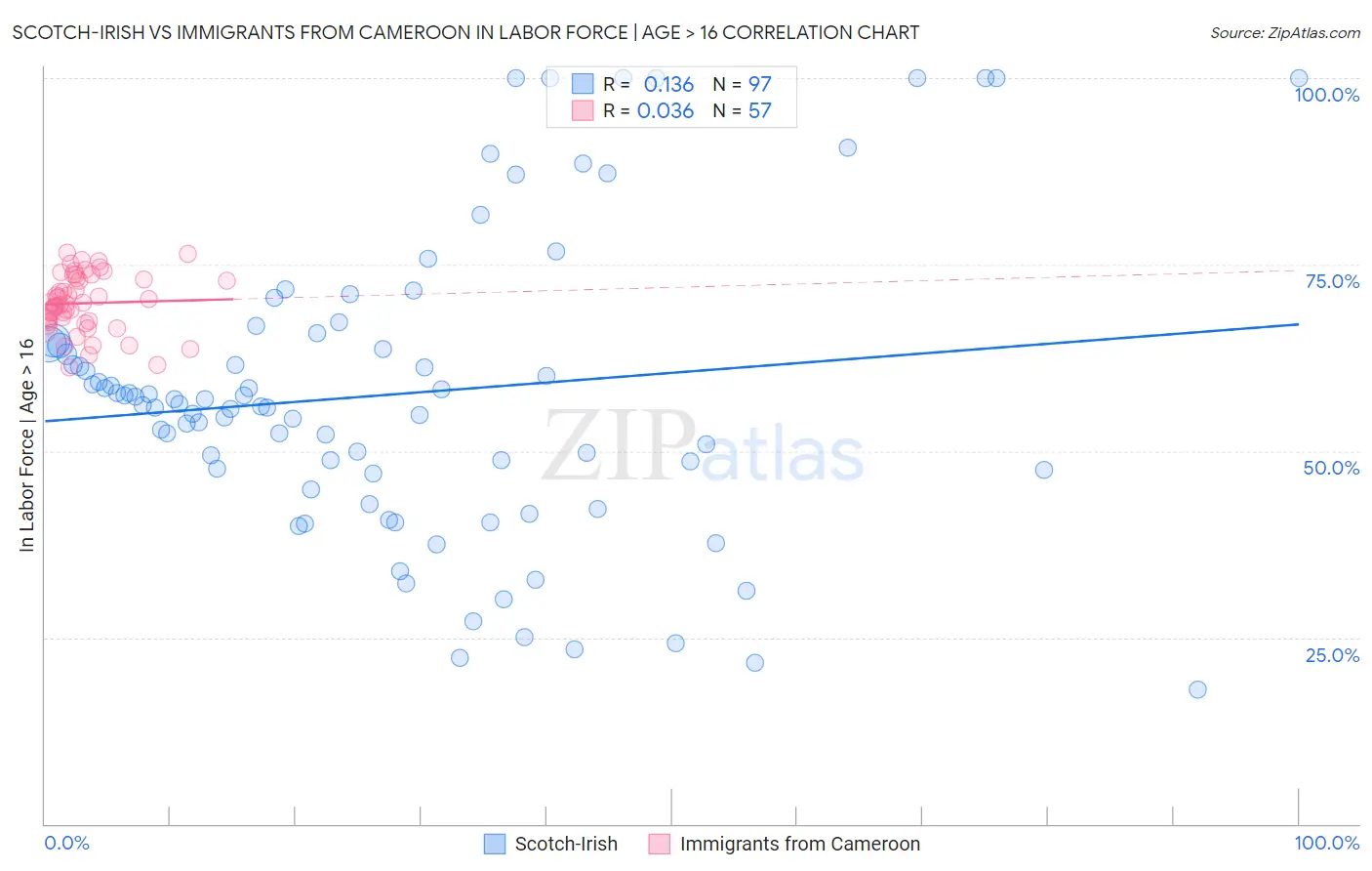 Scotch-Irish vs Immigrants from Cameroon In Labor Force | Age > 16