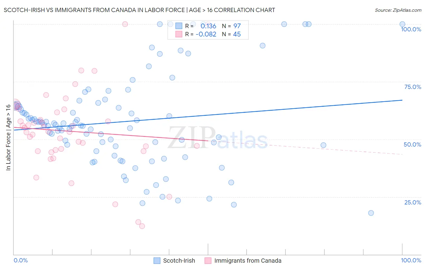 Scotch-Irish vs Immigrants from Canada In Labor Force | Age > 16