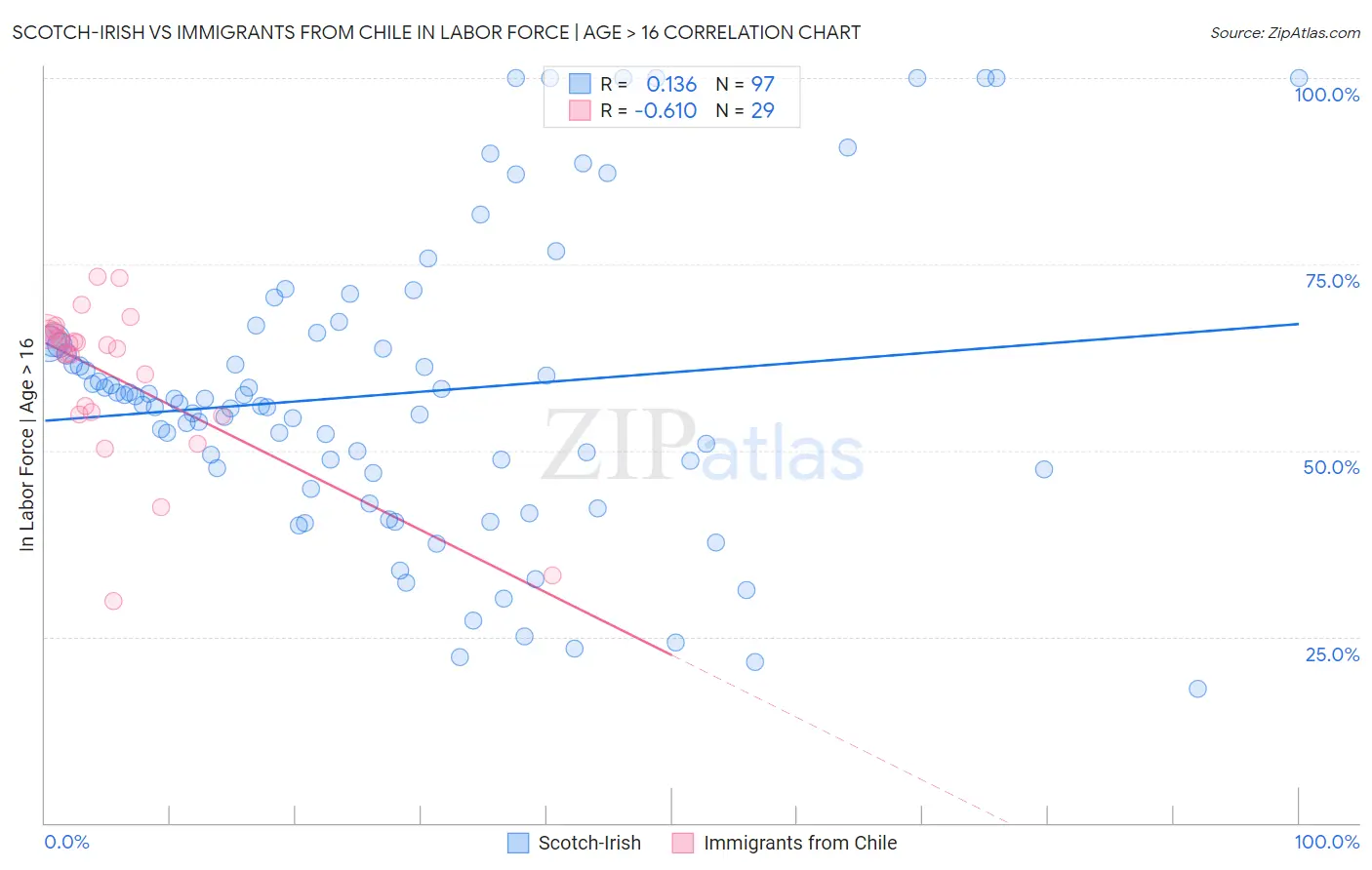 Scotch-Irish vs Immigrants from Chile In Labor Force | Age > 16