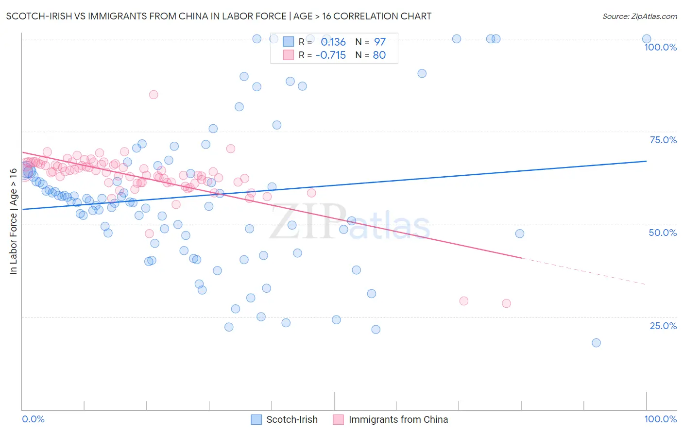Scotch-Irish vs Immigrants from China In Labor Force | Age > 16