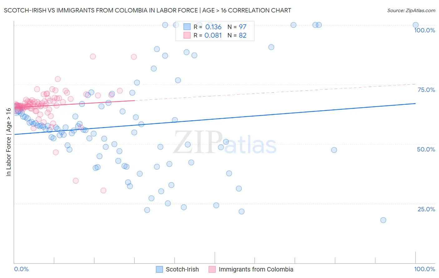 Scotch-Irish vs Immigrants from Colombia In Labor Force | Age > 16