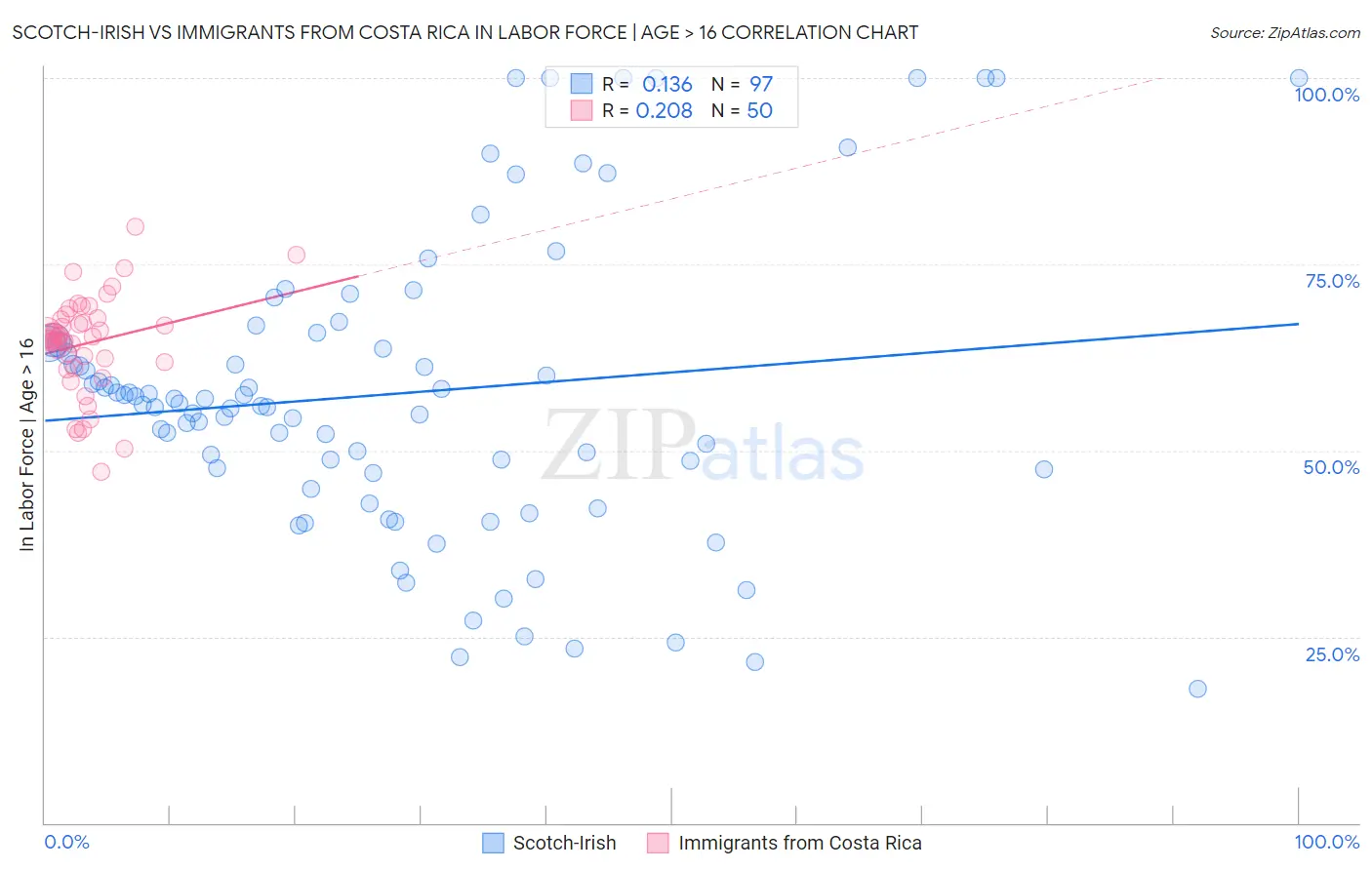 Scotch-Irish vs Immigrants from Costa Rica In Labor Force | Age > 16