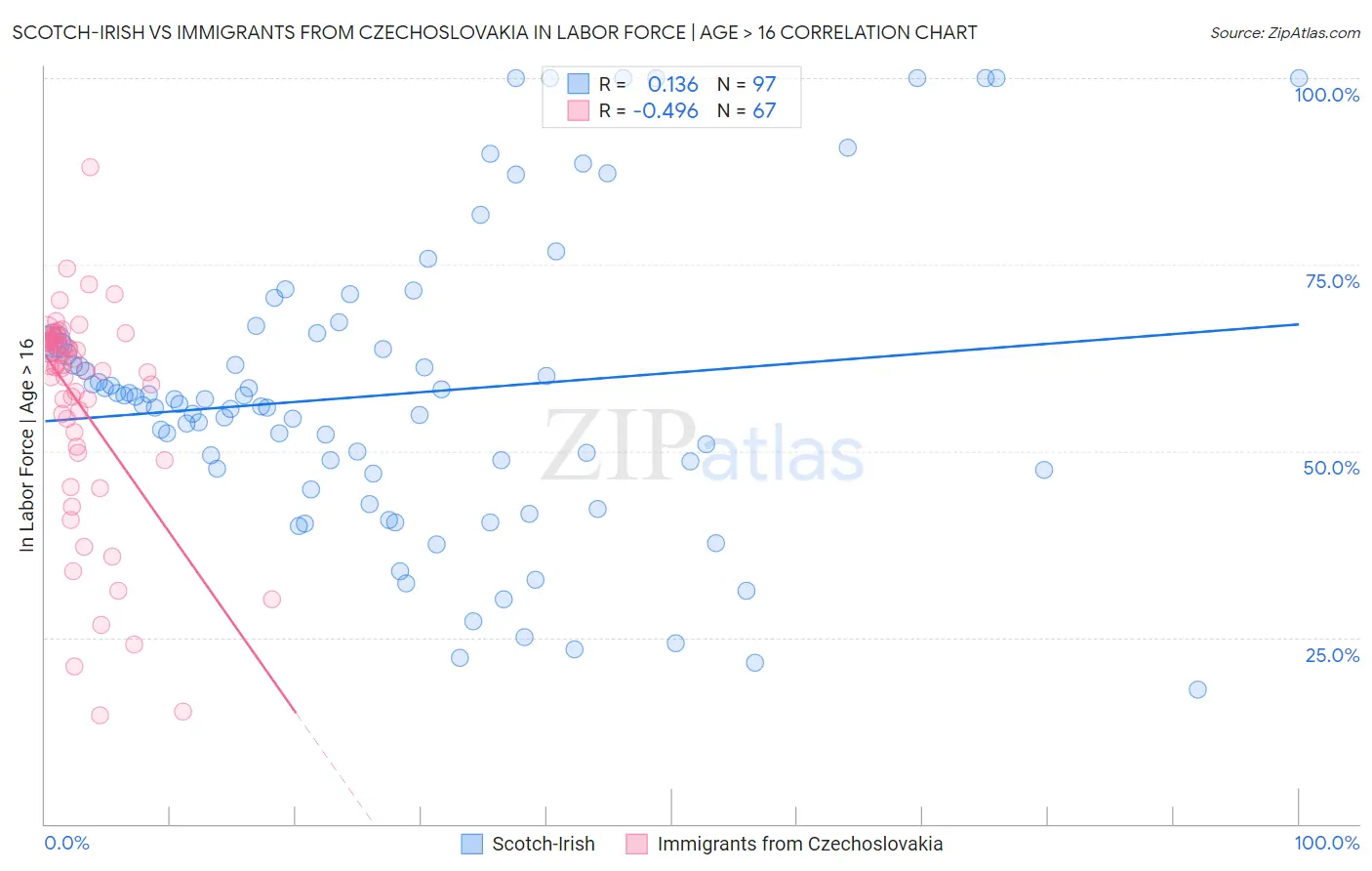 Scotch-Irish vs Immigrants from Czechoslovakia In Labor Force | Age > 16