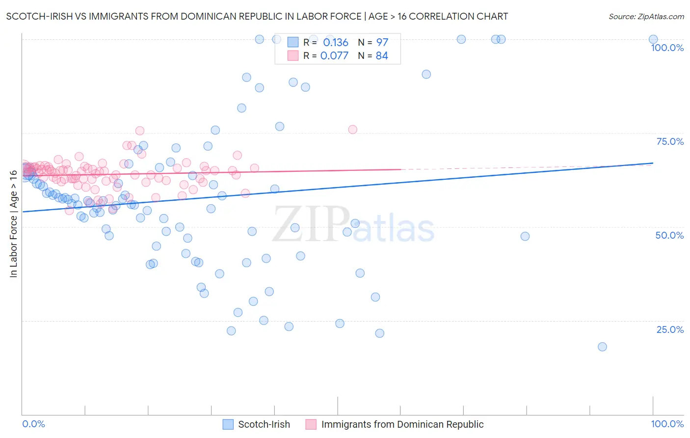 Scotch-Irish vs Immigrants from Dominican Republic In Labor Force | Age > 16